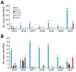 Temporal distribution of enterovirus isolates detected in Senegal during 2015–2021. A) Enteroviruses detected from acute flaccid paralysis surveillance, including all human specimens (cases, close contacts, and community contacts). B) Enteroviruses detected from environmental surveillance. cVDPV2, circulating vaccine-derived poliovirus serotype 2; NPEV, nonpolio enterovirus; PV-SL, Sabin-like poliovirus.