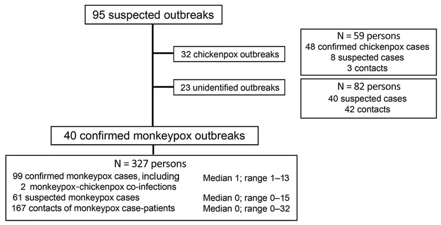 Cases detected and investigated during national monkeypox surveillance, Central African Republic, 2001–2021.