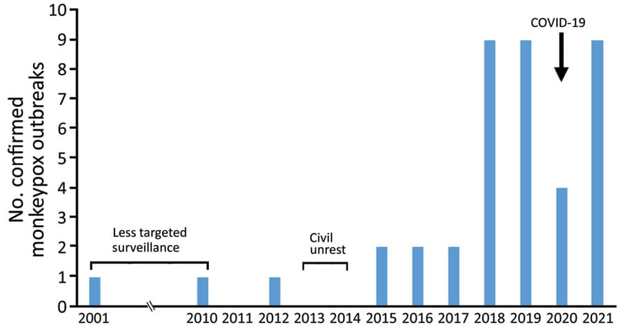 Confirmed outbreaks detected during national monkeypox surveillance, Central African Republic, 2001–2021.
