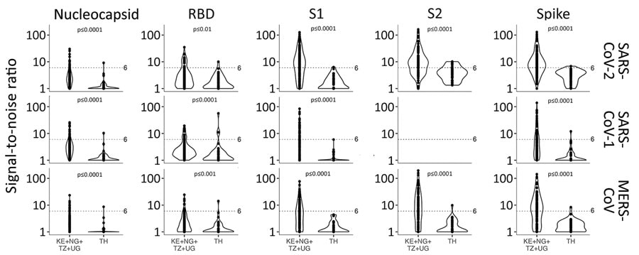 Violin plots of IgG signal-to-noise ratio comparing coronavirus antibody responses before COVID-19 pandemic, Thailand and Africa. We investigated IgG responses across 14 antigens from 3 coronaviruses, SARS-CoV-2, SARS-CoV-1, and Middle East respiratory syndrome coronavirus. Dotted line indicates signal-to-noise ratio cutoff. Significance was determined by Wilcoxon rank-sum test. KE, Kenya; NG, Nigeria; RBD, receptor-binding domain; S1, subunit 1; S2, subunit 2; TH, Thailand; TZ, Tanzania; UG, Uganda.