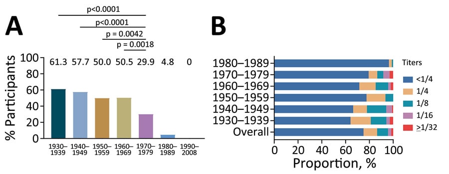 Serum IgG and neutralizing antibody responses against vaccinia virus Tiantan strain (VTT) among 1,070 participants in a cross-sectional cohort study, China. A) Seropositivity of VTT-specific IgG by birth cohort in 1,070 persons born during 1930–2008, conducted with χ2 or Fisher exact test as appropriate. B) Prevalence of neutralizing antibody by birth cohort in 562 persons born before 1990. .