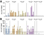 Vaccinia virus–specific memory B- and T-cell responses among 45 participants in a cross-sectional cohort study to determine IgG titers against vaccinia virus Tiantan strain (VTT), China. A) Magnitude of memory B-cell responses against VTT for each person. B) Magnitude of interferon-γ T-cell responses against VTT for each person. Dotted lines indicate detection limit of assay. PBMC, peripheral blood mononuclear cells; SFU, spot-forming units.