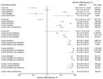 Vaccine effectiveness against death among all age groups in a population-based evaluation of vaccine effectiveness against SARS-CoV-2 infection, severe illness, and death, Taiwan, March 22, 2021–September 30, 2022. The study investigated various vaccine types: mRNA (Pfizer-BioNTech BNT162b2 [https://www.pfizer.com] and Moderna mRNA-1273 [https://www.modernatx.com]), protein subunit (Medigen MVC-COV1901 [https://www.medigenvac.com]), and viral vector-based vaccines (Oxford-AstraZeneca AZD1222 [https://www.astrazeneca.com]). The forest plot demonstrates effectiveness of different vaccination regimens status against death for all age groups. Blue diamonds indicate percentage effectiveness; bars indicate 95% CIs. AZ, AstraZeneca vaccine. 