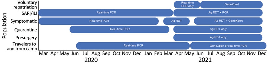 Testing algorithm and timelines for priority groups in Kakuma Refugee Camp Complex, Kenya, March 2020‒December 31, 2021. Voluntary repatriation was halted in 2020 because of the pandemic and resumed in April 2021. Symptomatic persons were initially tested for SARS-CoV-2 using real-time PCR; starting April 2021, they were tested used only Ag RDT; starting in June 2021, positive samples were confirmed using GeneXpert (Cephid, https://www.cepheid.com). Persons with SARI/ILI were initially tested using real-time PCR; starting April 2021, they were tested using both Ag RDT and real-time PCR. Ag RDT, antigen rapid diagnostic testing; ILI, influenza-like illness; SARI, severe acute respiratory illness.