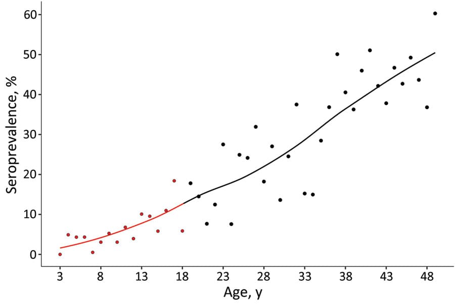 Weighted seroprevalence of Toxoplasma gondii infections in female children and adolescents by age, Germany, 2014–2017 (red). For comparison, results of Wilking et al. (3), a previous study among adults, were added to the graph (black)