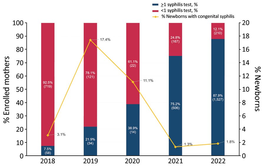 Syphilis screening and percentage of newborns with congenital syphilis by year of mothers’ entry into the prenatal care program at a public hospital, Buenaventura, Colombia, 2018–2022. Maternal syphilis screening has improved progressively over the years, though the number of mothers who participated in the prenatal care program dropped in 2020. In addition, variability was observed in the percentage of newborns with congenital syphilis, which decreased from 3.1% to 1.8% in the evaluated period, although the percentage increased slightly from 2021 to 2022. Scales for the y-axes differ substantially to underscore patterns but do not permit direct comparisons.