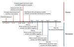Timeline of MPXV-infected blood donor (red) and platelet recipient (blue), Thailand, 2023. MPXV, monkeypox virus.