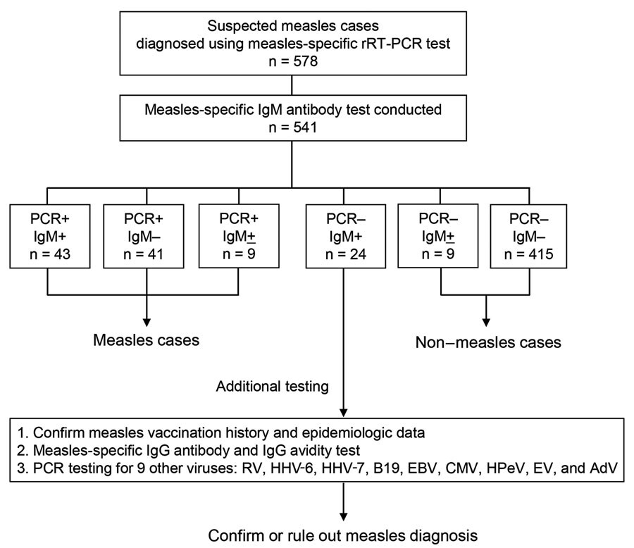 Flow diagram for analysis of suspected measles cases with discrepant measles-specific IgM and rRT-PCR test results, Japan. AdV, adenovirus; B19, parvovirus B19; CMV, cytomegalovirus; EBV, Epstein-Barr virus; EV, enterovirus; HHV-6, human herpesvirus 6; HHV-7, human herpesvirus 7; HPeV, human parechovirus; rRT-PCR, real-time reverse transcription PCR; RV, rubella virus; + positive, ­–, negative; +, equivocal.