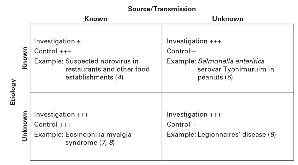 Relative emphasis of investigative and control efforts (intervention options) in disease outbreaks as influenced by levels of certainty about etiology and source or mode of transmission. Investigation means extent of the investigation; control means the basis for rapid implementation of control or intervention measures at the time the problem is initially identified. Plus signs indicate the level of response indicated, ranging from + (low) to +++ (high).