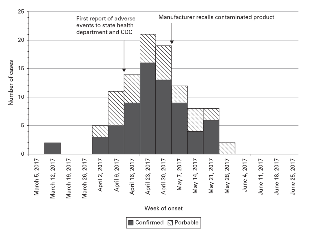 Example epidemic curve of patient adverse events associated with a contaminated medical product. 