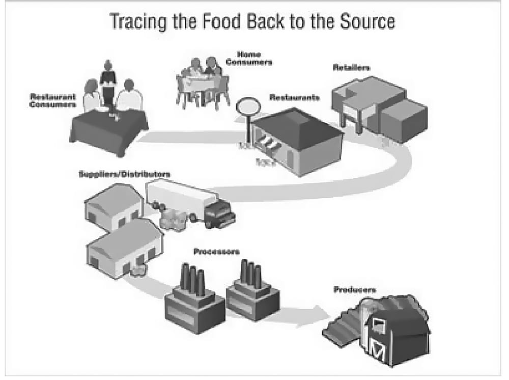 Tracing the food back to the source. 