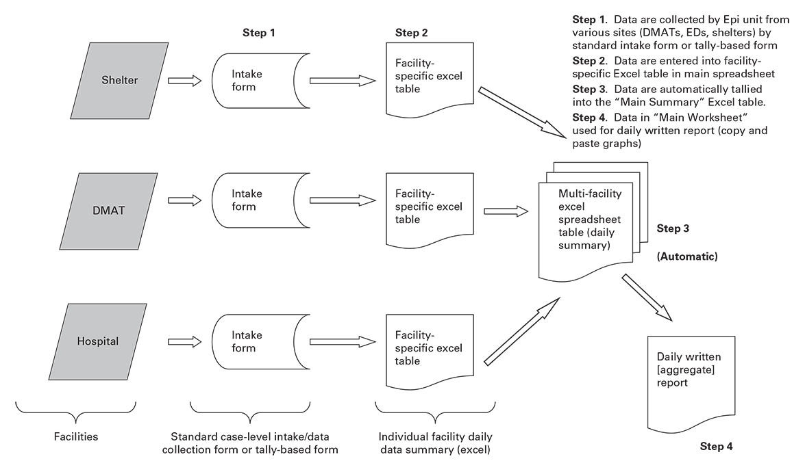 Flow chart detailing the steps associated with data- gathering for manual data collection post- storm when conducting drop- in syndromic surveillance from reporting facilities, Florida Department of Health. 