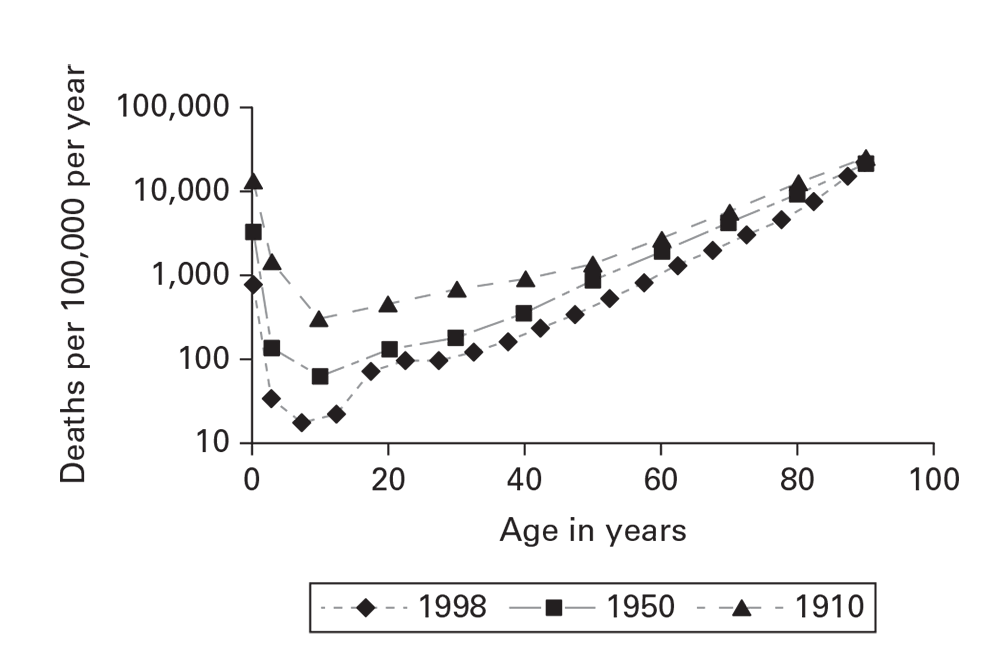 Age-specific mortality rates per 100,000 population/year: United States, 1910, 1950, and 1998.