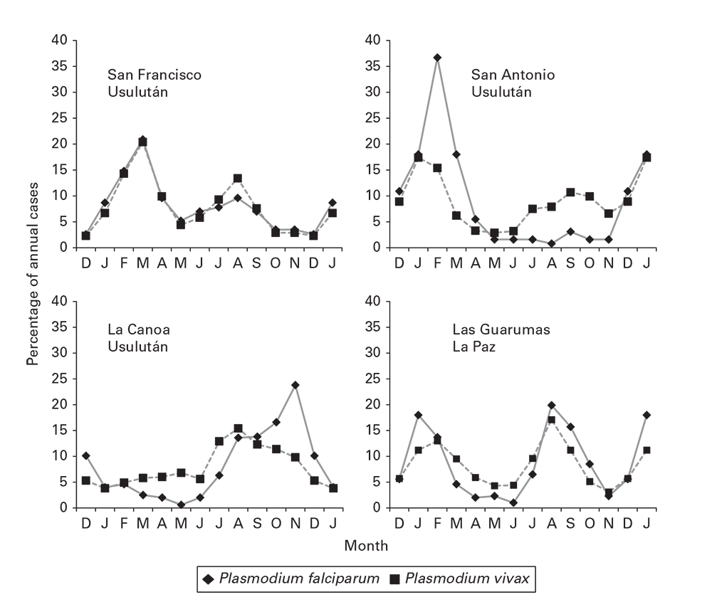 Seasonal distribution of malaria cases, by month of detection by voluntary collaborators in four villages: El Salvador, 1970–1977.