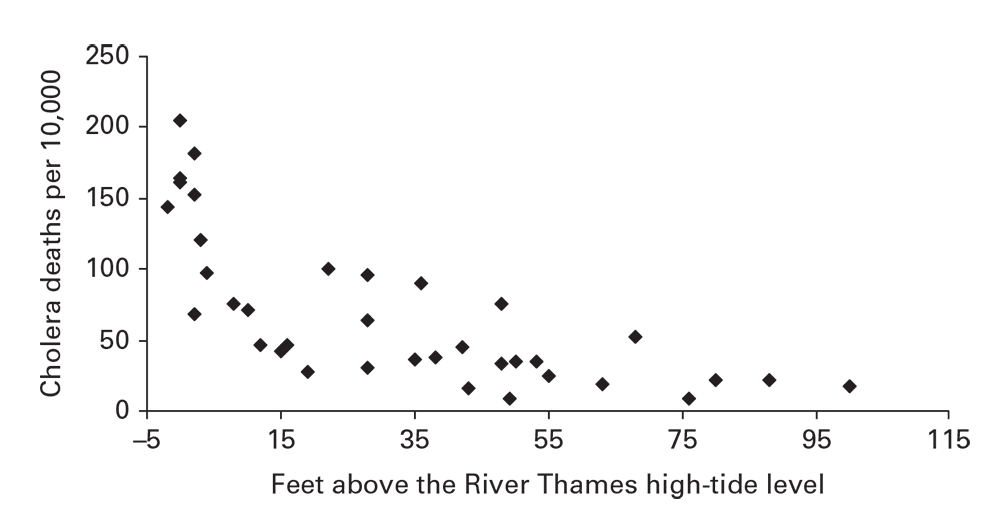 Cholera deaths per 10,000 inhabitants and altitude above the average high-tide level, by district in London, England, 1849.