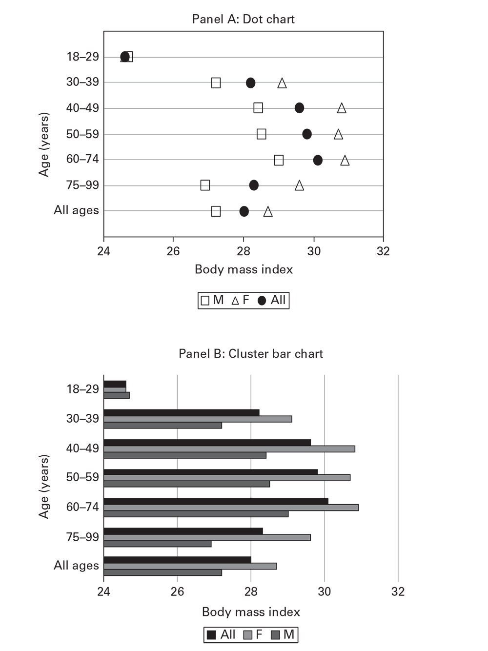 Dot chart (A) and bar chart (B) comparison of mean body mass index among adults, by age group and sex: Ajloun and Jerash Governorates, Jordan, 2012.
