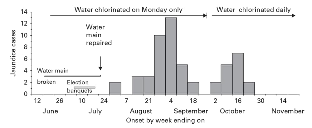 Cases of jaundice, by week of onset: Jafr, Ma’an Governorate, Jordan, June–October 1999.
