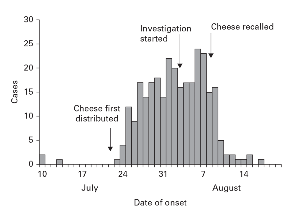 Cases of Salmonella enterica serovar Heidelberg infection, by illness onset date: Colorado, July 10–August 17, 1976.