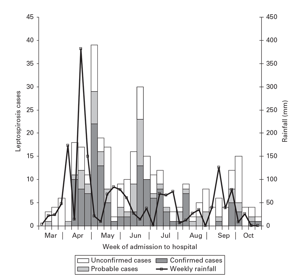 Cases of leptospirosis by week of hospitalization and rainfall in Salvador, Brazil, March 10–November 2, 1996.