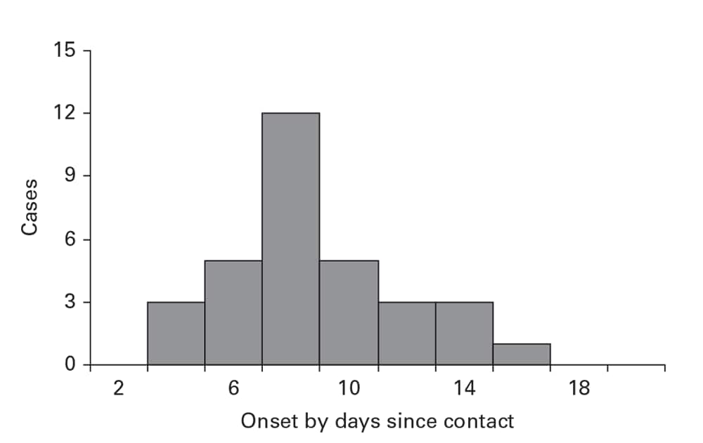 Days (2-day intervals) between onset of a case of severe acute respiratory syndrome and onset of the corresponding source case: Beijing, China, March–April 2003.