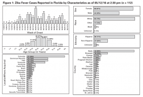 Figure 1: Zika fever cases reported in Florida 