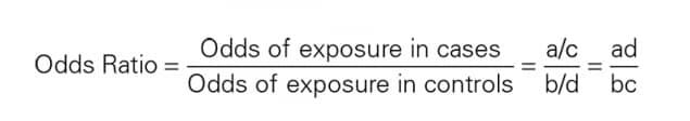 Odds ratio = Odds of exposure in cases over Odds of exposure in controls = a/c over b/d = ad over bc
