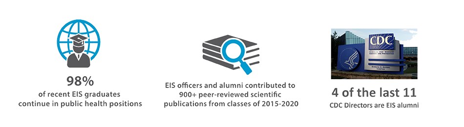 More than 95% of recent EIS graduates continue in public health-related positions.  More than 40% of current CDC scientific executives leaders are EIS alumni. 4 of the last 11 CDC Directors are EIS alumni.