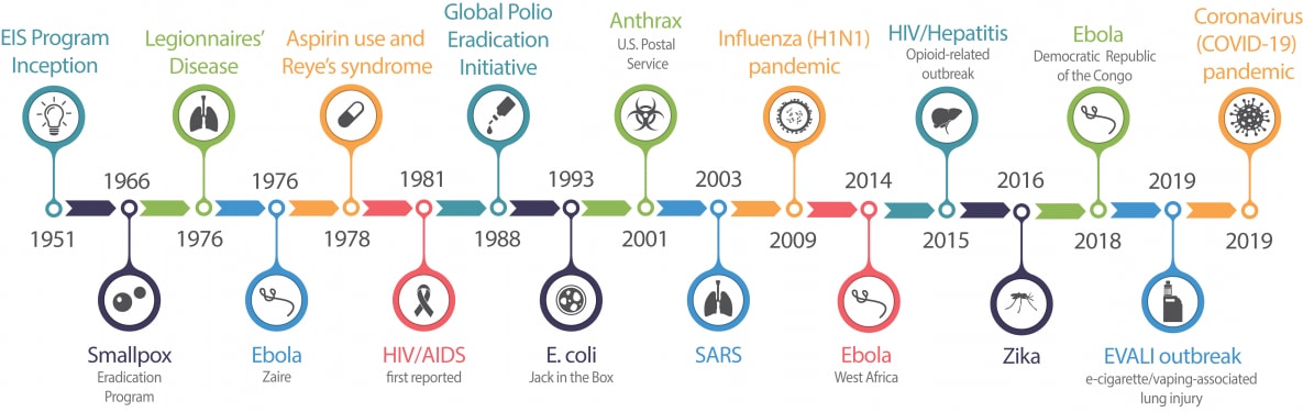 1955 through 2016. Polio(1955), Smallpox(1966), Legionnaires Disease(1976), Ebola(1976), Asprin (1978), HIV/AIDS (1981), E.coli(1993), Anthrax (2001), SARS (2003), Ebola (2014), HIV/Hepatits (2015), Zika (2016). 