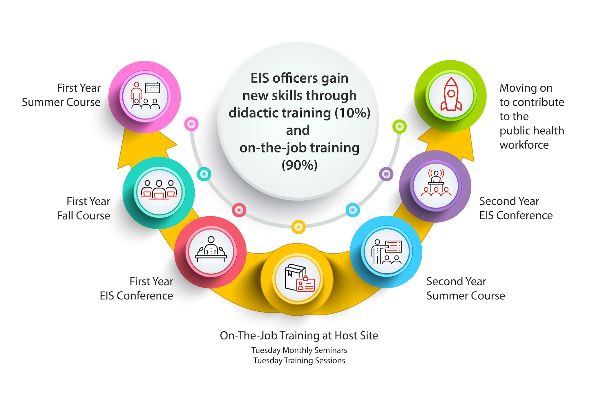 EIS officers seven step training process.