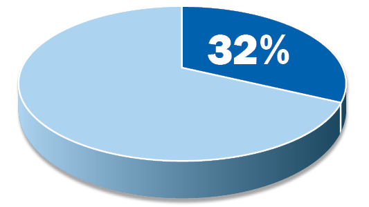 Pie chart showing 32% of US adults who have reported depression or anxiety symptoms in last two weeks