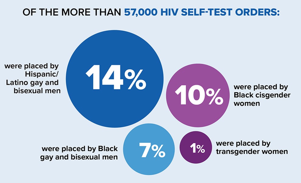 Self-test orders: 14 percent were placed by Hispanic/Latino gay and bisexual men, 10 percent by Black cisgender women,