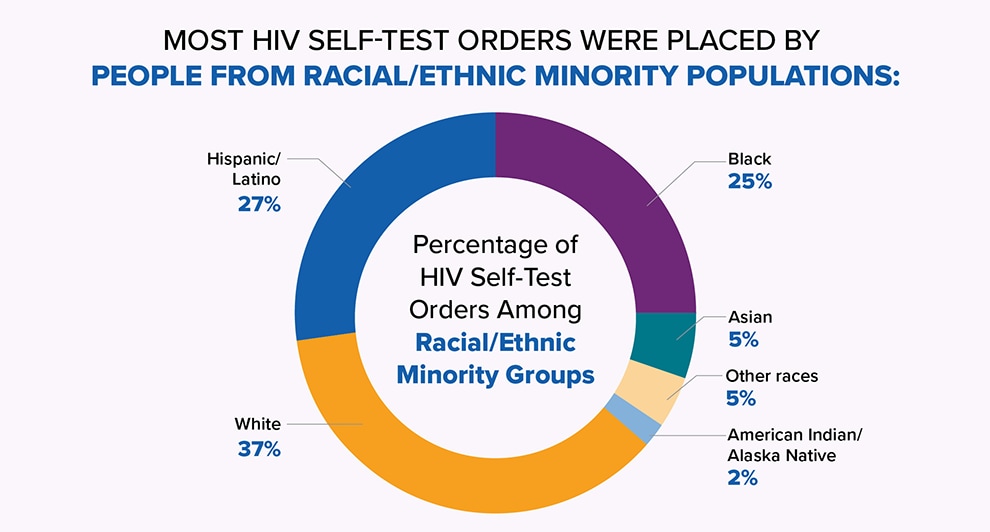 Most self-test orders were placed by people from racial/ethnic minority populations.