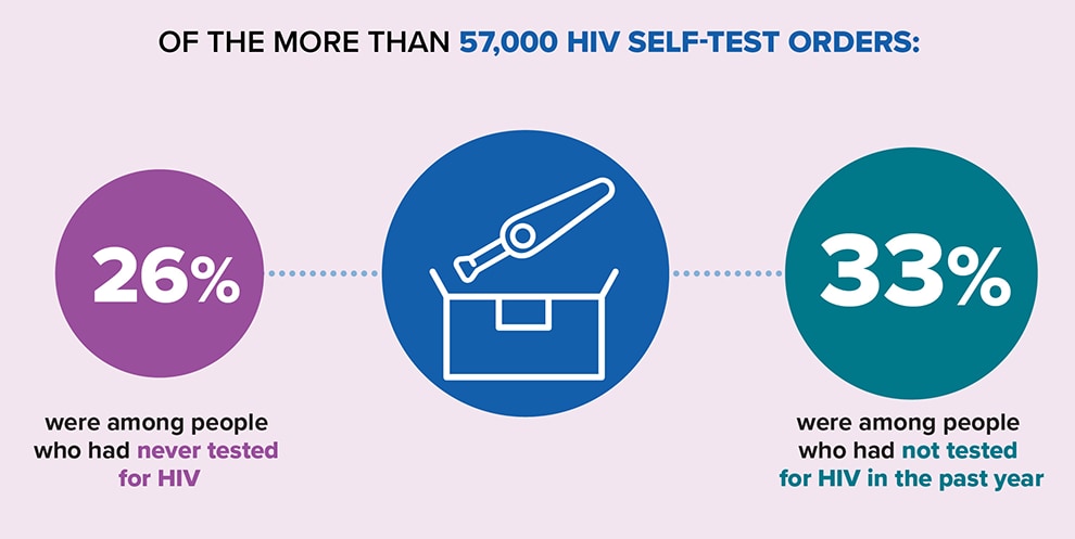 HIV self-test orders, 26 percent were among people who had never tested for HIV, 33 percent had not tested in the past year.