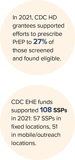 CDC EHE funds supported 108 SSPs in 2021: 57 SSPs in fixed locations, 51 in mobile/outreach locations.