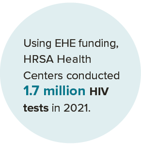 Using EHE funding, HRSA Health Center conducted 1.7 million HIV tests in 2021.