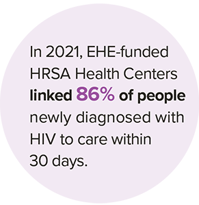 In 2021, EHE-funded HRSA Health Centers linked 86% of people newly diagnosed with HIV to care within 30 days.