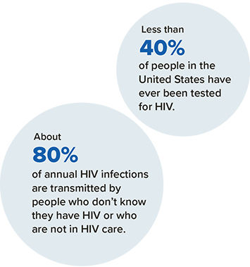 Less than 40 percent of people in the US have ever been tested for HIV. About 80 percent of annual HIV infections are transmitted by people who don’t they have HIV or who are not in HIV care