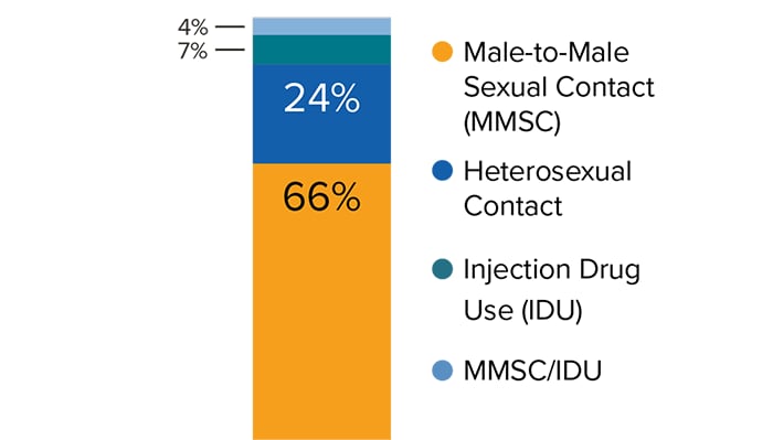 Male-to-male sexual contact accounts for about 65 percent of HIV diagnoses each year. Gay and bisexual men represent only about 2 percent of the U.S. population.