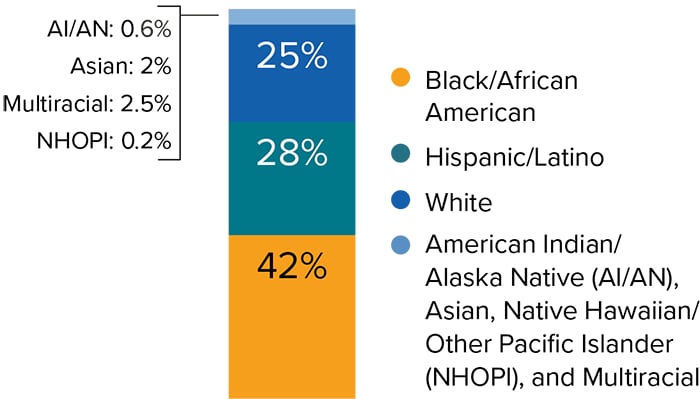 Black/African American persons and Hispanic/Latino persons account for 70 percent of HIV diagnoses but comprise only 31 percent of the U.S. population.