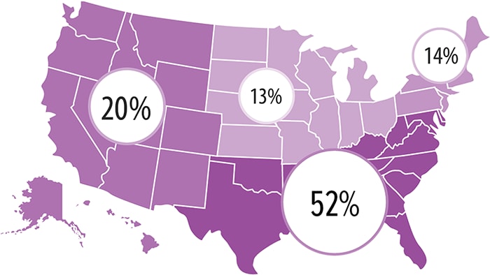 The percentage of HIV diagnosis by region: West 20 percent, Midwest 13 percent, South 52 percent, Northeast 14 percent