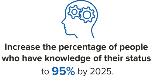 Increase the percentage of people who have knowledge of their status to 95% by 2025