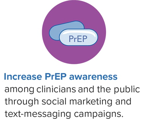 Increase PrEP awareness among clinicians and the public via social marketing and text messaging campaigns