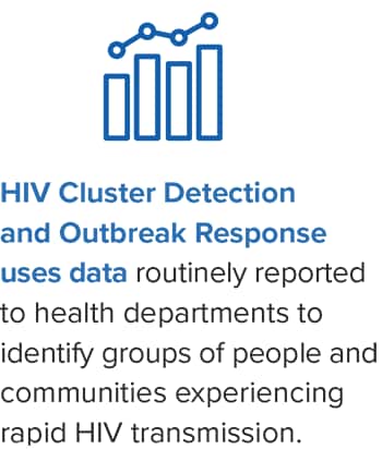HIV Cluster Detection and Outbreak Response uses data routinely reported to health departments to identify groups of people and communities that are experiencing rapid HIV transmission.
