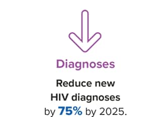 Diagnoses  Reduce new HIV diagnoses by 75 percent by 2025.