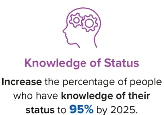 Knowledge of Status  Increase the percentage of people who have knowledge of their status to 95 percent by 2025.