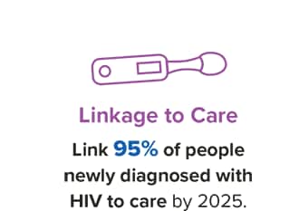 Linkage to Care  Link 95 percent of people newly diagnosed with HIV to care by 2025.