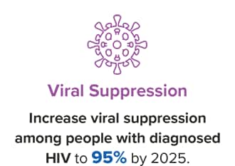 Viral Suppression:  Increase viral suppression among people with diagnosed HIV to 95 percent by 2025.