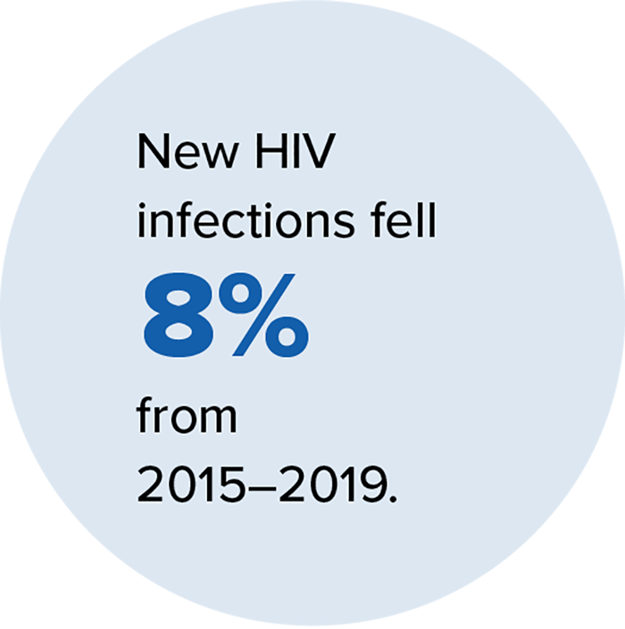 New HIV infections fell 8 percent from 2015-2019