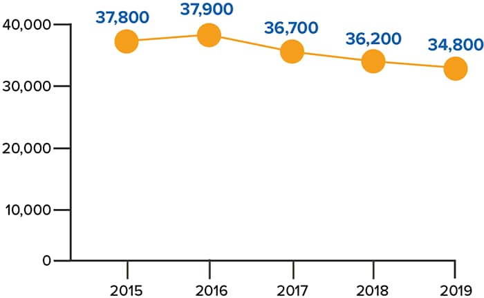 Annual HIV Infections in the U.S. 2015–2019