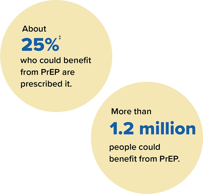 About 25 percent who could benefit from PrEP are prescribed it. More than 1.2 million people could benefit from PrEP.